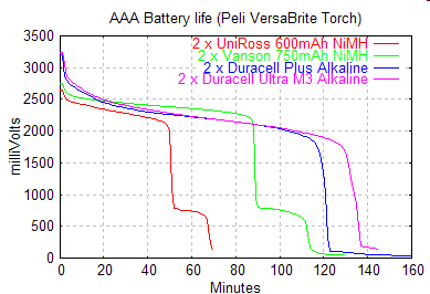 Battery duration test